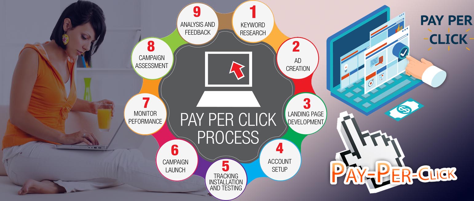 PPC is Important for Business